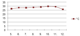 Tages-Höchst-Temperaturen 05.-12-09.23 Kassel
